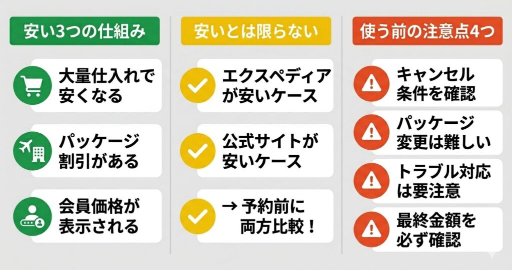 まとめ：エクスペディアは仕組みを理解すれば安くて便利なサービス